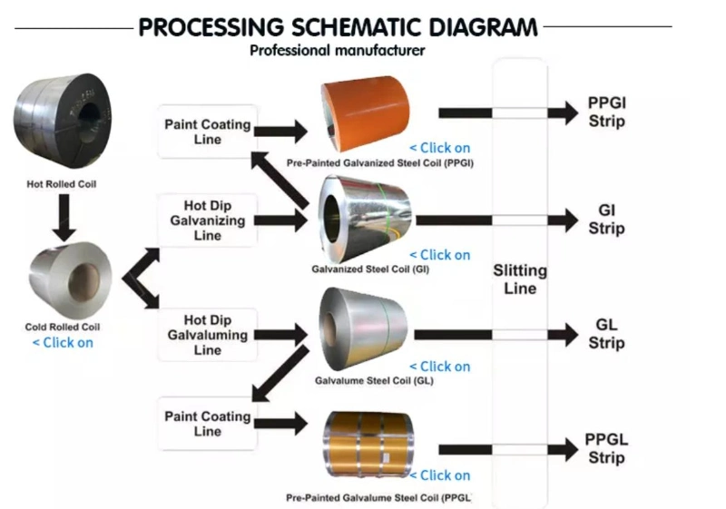 Cold Rolled Steel Coils PPGI Prepainted Steel Sheet / Zinc Aluminium Roofing Coils Sheets Plates Stripes